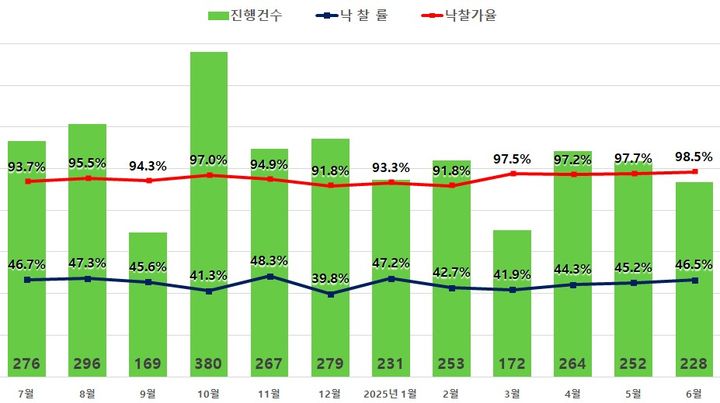 [서울=뉴시스] 6월 서울 아파트 경매 지표. (그래픽=지지옥션 제공) 2025.07.08. photo@newsis.com *재판매 및 DB 금지