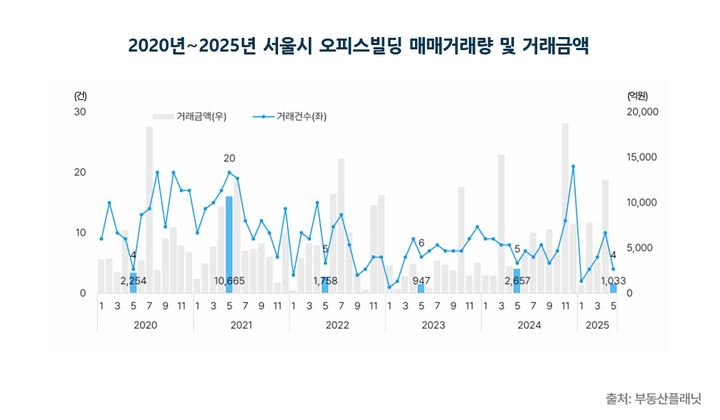 [서울=뉴시스] 5월 서울 오피스빌딩 매매 지표. (그래픽=부동산플래닛 제공) 2025.07.08. photo@newsis.com *재판매 및 DB 금지