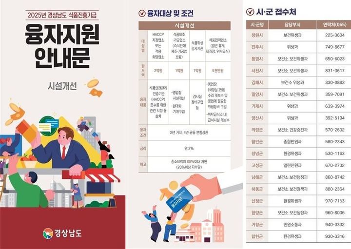 경남도, 식품위생업 시설 개선 총 4억원 저리 융자 지원