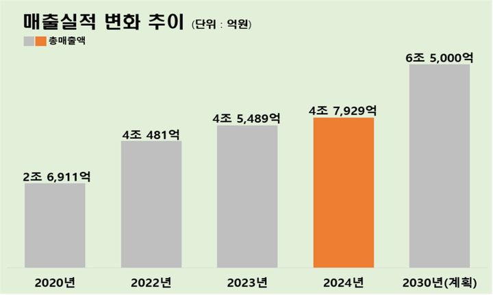 경북 농식품가공 연도별 매출액. (경북도 제공) *재판매 및 DB 금지