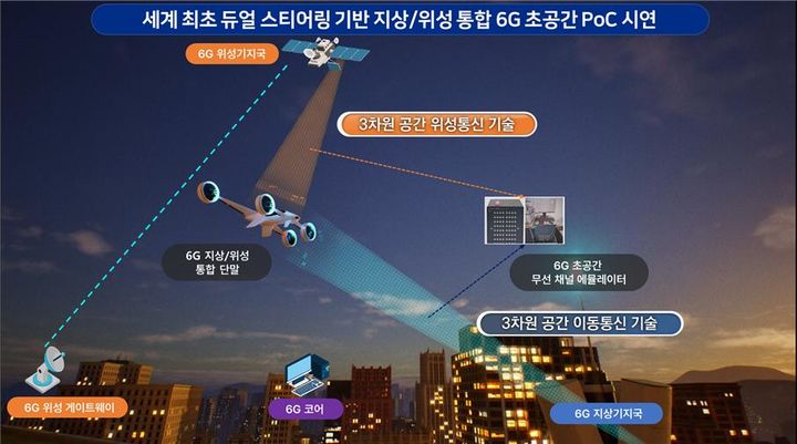[대전=뉴시스] 지상과 위성을 연결한 6G 초공간 테스트베드 구성도.(사진=ETRI 제공) *재판매 및 DB 금지