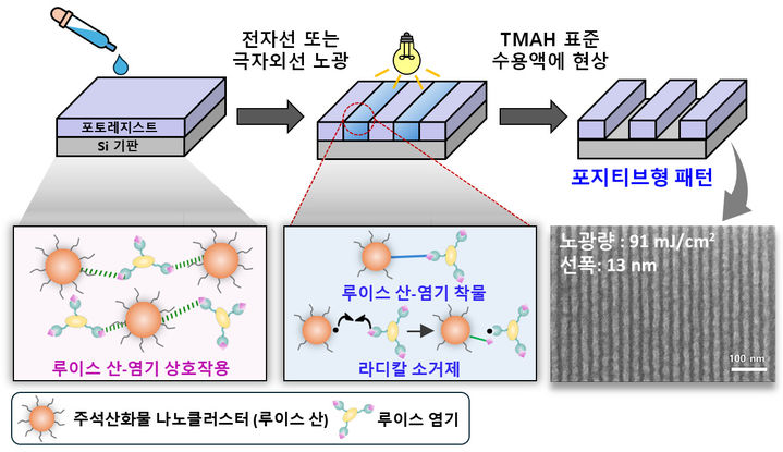 [인천=뉴시스] 패턴 형성 양상에 따른 포지티브형 (양각)과 네거티브형 (음각) 포토레지스트. (사진=인하대 제공) 2025.07.08. photo@newsis.com *재판매 및 DB 금지
