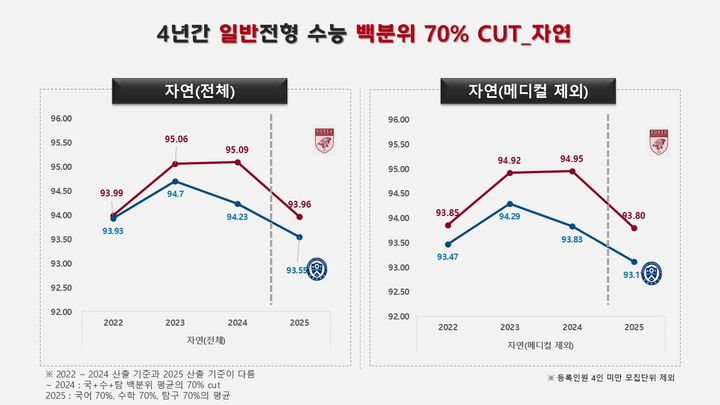2022년부터 2025년까지의 고려대와 연세대 정시 입시 결과 분석 자료. (사진=고려대 제공) *재판매 및 DB 금지