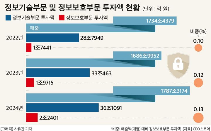 "매출의 0.1%만 쓴다"…대기업들, 정보보호 투자 미비
