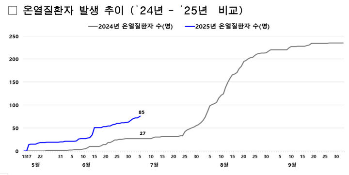 [서울=뉴시스] 온열질환자 발생 추이. 2025.07.09. (도표=서울시 제공) *재판매 및 DB 금지