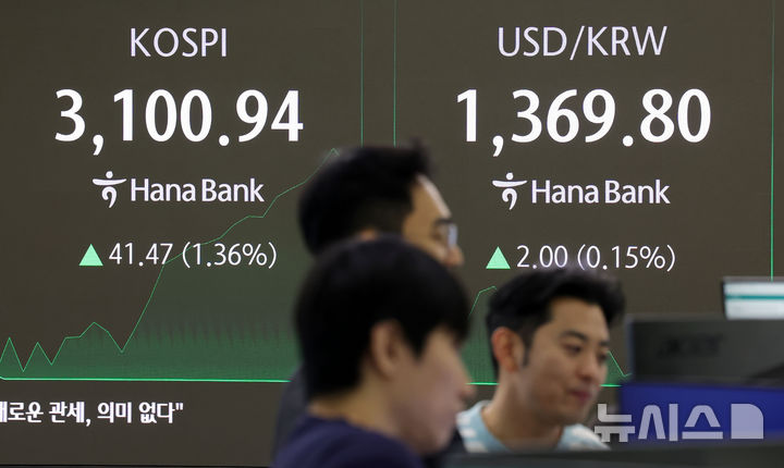 [서울=뉴시스] 홍효식 기자 = 코스피가 전 거래일(3059.47)보다 12.27포인트(0.40%) 상승한 3071.74에 개장 출발한 8일 오전 서울 중구 하나은행 딜링룸 전광판에 지수가 표시되고 있다.코스닥 지수는 전 거래일(778.46)보다 0.82포인트(0.11%) 오른 779.28에 거래를 시작했다. 서울 외환시장에서 원·달러 환율은 전 거래일 주간거래 종가(1367.8원)보다 5.3원 오른 1373.1원에 출발했다. 2025.07.08. yesphoto@newsis.com