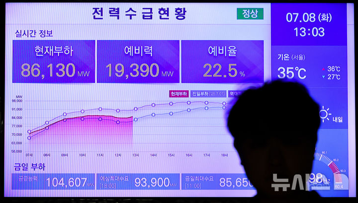 [서울=뉴시스] 황준선 기자 = 폭염이 이어지고 있는 8일 서울 중구 한국전력공사 서울본부 모니터에 전력 수급현황이 표시되고 있다. 전력거래소에 따르면 이른 폭염 영향으로 전날 최대전력 수요가 지난해 보다 2주 가량 빠르게 한여름 수준인 90.2GW(기가와트)를 넘겼다. 2025.07.08. hwang@newsis.com