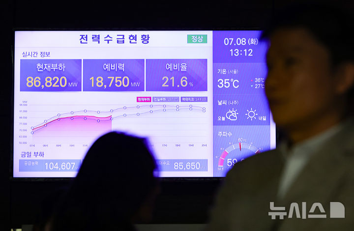 [서울=뉴시스] 황준선 기자 = 폭염이 이어지고 있는 8일 서울 중구 한국전력공사 서울본부 모니터에 전력 수급현황이 표시되고 있다. 전력거래소에 따르면 이른 폭염 영향으로 전날 최대전력 수요가 지난해 보다 2주 가량 빠르게 한여름 수준인 90.2GW(기가와트)를 넘겼다. 2025.07.08. hwang@newsis.com
