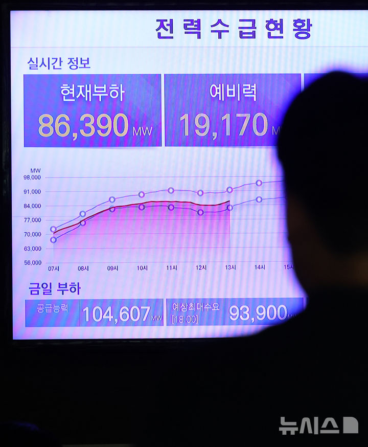 [서울=뉴시스] 황준선 기자 = 폭염이 이어지고 있는 8일 서울 중구 한국전력공사 서울본부 모니터에 전력 수급현황이 표시되고 있다. 전력거래소에 따르면 이른 폭염 영향으로 전날 최대전력 수요가 지난해 보다 2주 가량 빠르게 한여름 수준인 90.2GW(기가와트)를 넘겼다. 2025.07.08. hwang@newsis.com