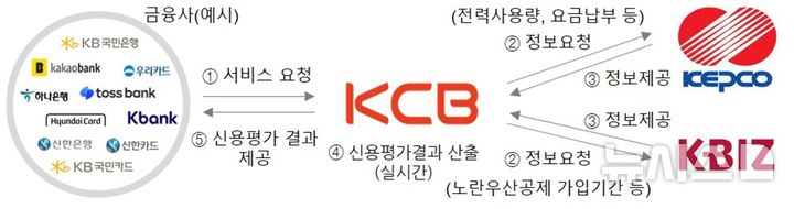 [세종=뉴시스]한국전력은 중소기업중앙회, 코리아크레딧뷰로(KCB)와 협력해 소상공인을 지원하는 새로운 신용평가모형을 개발했다. 사진은 서비스 구조도의 모습.(사진=한전 제공)