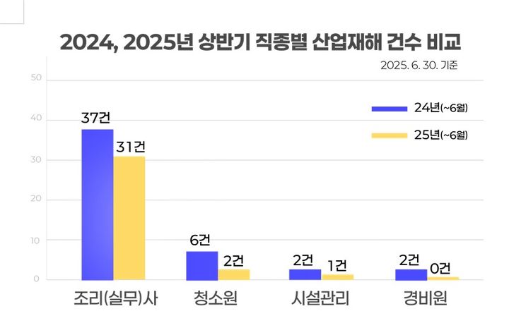 울산 학교 노동자 산재 28% 줄었다…"예방중심 관리 성과"