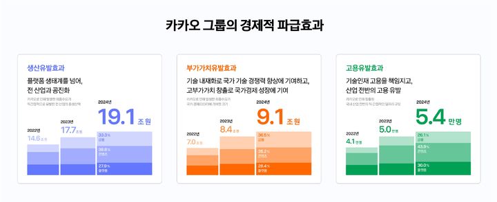 [서울=뉴시스] 카카오는 2024년도 경제적 파급효과 분석 결과를 9일 발표했다. 지난해 19조1000억원 규모의 생산유발효과, 9조1000억원의 부가가치유발효과, 5만4000명의 고용유발효과를 창출한 것으로 나타났다. (사진=카카오 제공) *재판매 및 DB 금지