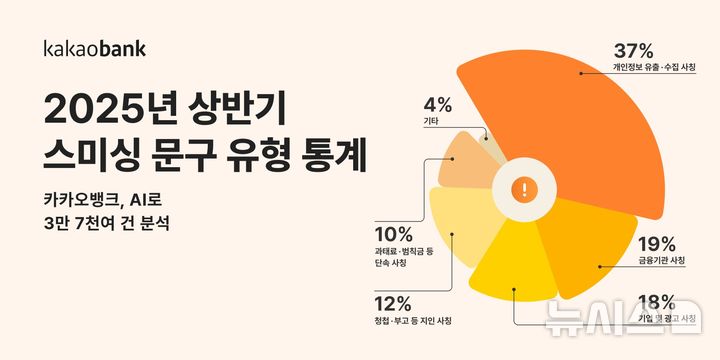 [서울=뉴시스]올 상반기 발생한 스미싱(피싱문자:SMS+Phishing) 유형의 3건 중 1건이 계정이 해킹됐거나 개인정보가 유출됐다며 '개인정보 유출·사칭' 수법을 쓴 것으로 파악됐다. (사진=카카오뱅크 제공). 2025.07.09. photo@newsis.com 