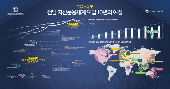 [서울=뉴시스] 이지민 기자 = 삼성자산운용은 지난 8일 고용노동부와 함께 '고용노동부 전담 자산운용체계 제도 도입 10주년' 기념식을 진행했다고 9일 밝혔다. (사진=삼성자산운용 제공) 2025.07.09. photo@newsis.com *재판매 및 DB 금지