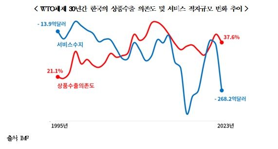 [서울=뉴시스]WTO체제 30년간 한국의 상품수출 의존도 및 서비스 적자규모 변화 추이. (사진 = 대한상공회의소) 2025.07.09. photo@newsis.com&nbsp; *재판매 및 DB 금지
