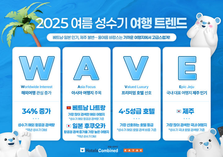 한국인 올여름 여행 트렌드는 'W.A.V.E'…호텔스컴바인&카약