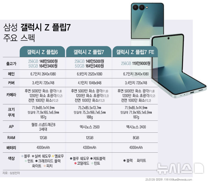 "바지 주머니에도 쏙~" 갤폴드7 15일 사전 판매…237.9만원부터