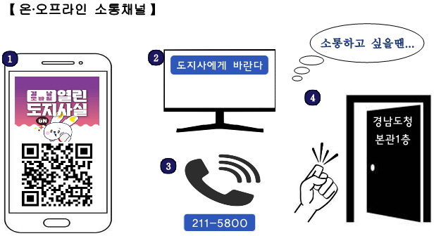 경남도 온·오프라인 도민소통 채널.(자료=경남도 제공) 2025.07.09. *재판매 및 DB 금지