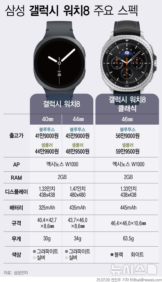 "자는 동안 심혈관 스트레스까지 측정"…새로워진 '갤워치8'