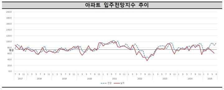 6월 아파트 입주율 6.3%p 하락…대출규제에 입주시장 타격