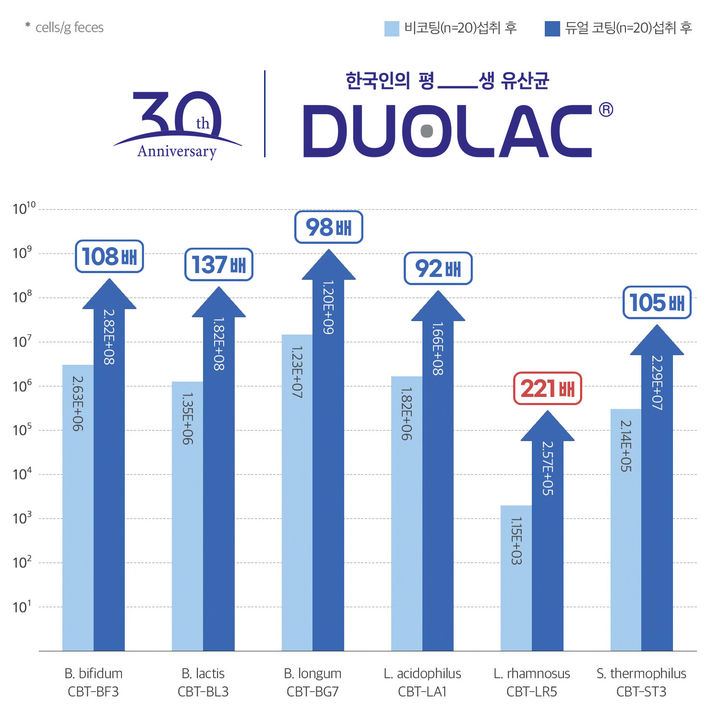 [서울=뉴시스] 쎌바이오텍 듀오락, 유산균 듀얼코팅 기술 고도화 장내 생존율 최대 221배 증가 (사진=쎌바이오텍 제공) 2025.07.09. photo@newsis.com *재판매 및 DB 금지
