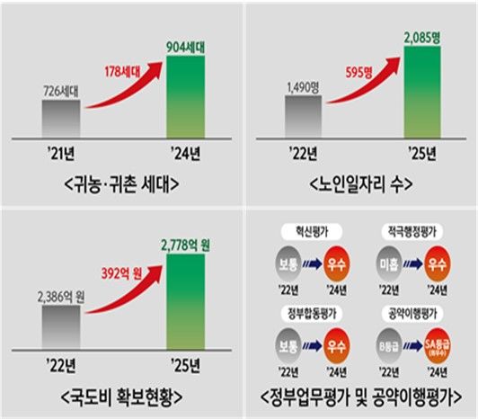 [고성(경남)=뉴시스] 신정철 기자= 경남 고성군은 9일, 이상근 군수의 민선8기 3주년을 맞아 소통을 바탕으로 현실을 직시하고, 오랜 과제를 피하지 않으며, 군정의 모든 역량을 쏟아부어 변화의 씨앗을 뿌렸고 마침내 열매를 맺고 있다.사진은 국도비확보 등 고성군의 변화가 경제적 수치로 입증된 도표.(사진=고성군 제공).2025.07.09. photo@newsis.com *재판매 및 DB 금지