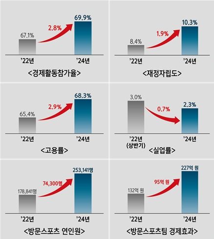 [통영=뉴시스][고성(경남)=뉴시스] 신정철 기자= 경남 고성군은 9일, 이상근 군수의 민선8기 3주년을 맞아 소통을 바탕으로 현실을 직시하고, 오랜 과제를 피하지 않으며, 군정의 모든 역량을 쏟아부어 변화의 씨앗을 뿌렸고 마침내 열매를 맺고 있다.사진은 경제활동인구 증가 등 고성군의 변화가 경제적 수치로 입증된 도표.(사진=고성군 제공).2025.07.09. photo@newsis.com *재판매 및 DB 금지