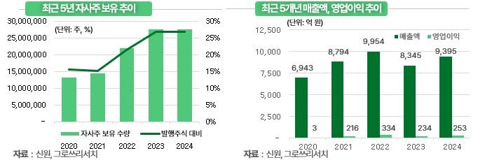 그로쓰리서치 "신원, 자사주 의무 소각 정책 수혜주"