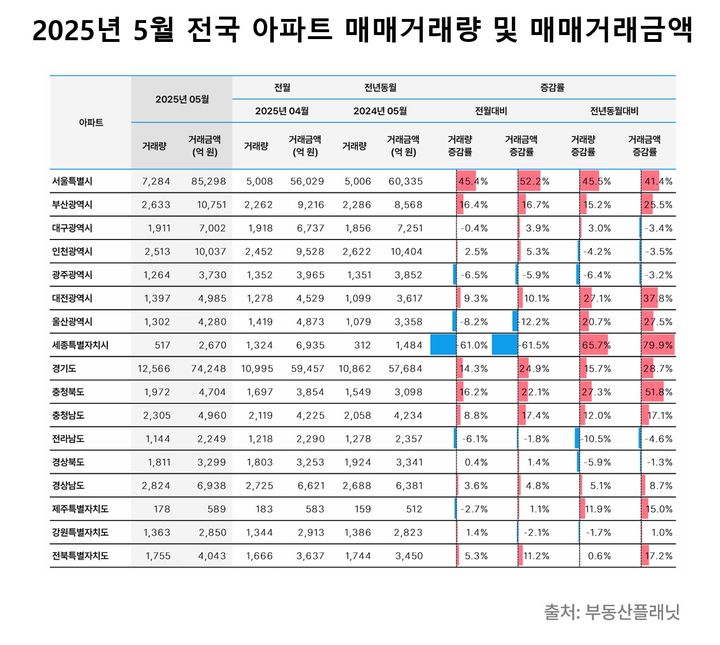 [서울=뉴시스] 5월 전국 아파트 매매 거래량 및 거래금액. (그래픽=부동산플래닛 제공) 2025.07.10. photo@newsis.com *재판매 및 DB 금지