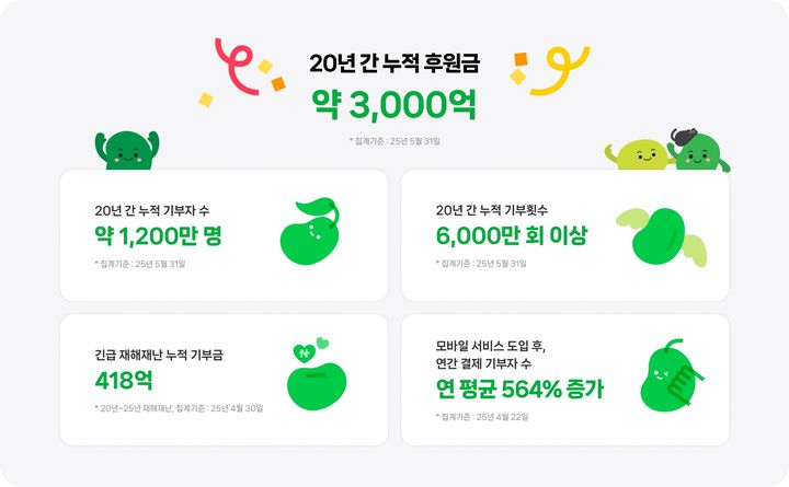 [서울=뉴시스] 네이버 해피빈은 서비스 오픈 20주년을 맞아 각종 성과를 공개했다. (사진=네이버 제공) *재판매 및 DB 금지