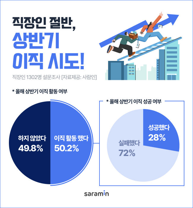 [서울=뉴시스]사람인은 직장인 1302명을 대상으로 '상반기 이직 현황'을 조사했다. (사진=사람인 제공) 2025.07.10., photo@newsis.com *재판매 및 DB 금지