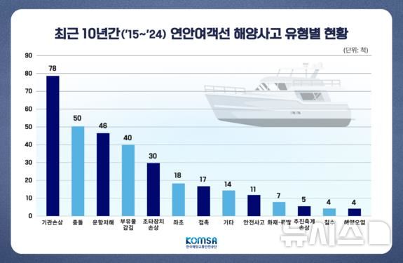 [서울=뉴시스] 최근 10년간(2015~2024) 연안여객선 해양사고 유형별 현황.