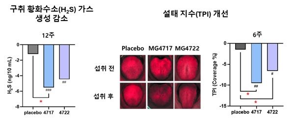 [서울=뉴시스] 메디오젠 구강유산균의 구취 및 설태 개선 인체적용시험 결과 사진 (사진=메디오젠 제공) 2025.07.10. photo@newsis.com *재판매 및 DB 금지
