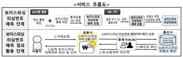 [서울=뉴시스] 개인정보보호위원회는 9일 오후 전체회의를 열고 KT와 LG유플러스가 출시 준비하고 있는 금융사 연계 보이스피싱 탐지 서비스에 대한 사전적정성 검토 결과를 심의·의결했다고 10일 밝혔다. 사진은 서비스 흐름도 (사진=개인정보보호위원회 제공) *재판매 및 DB 금지