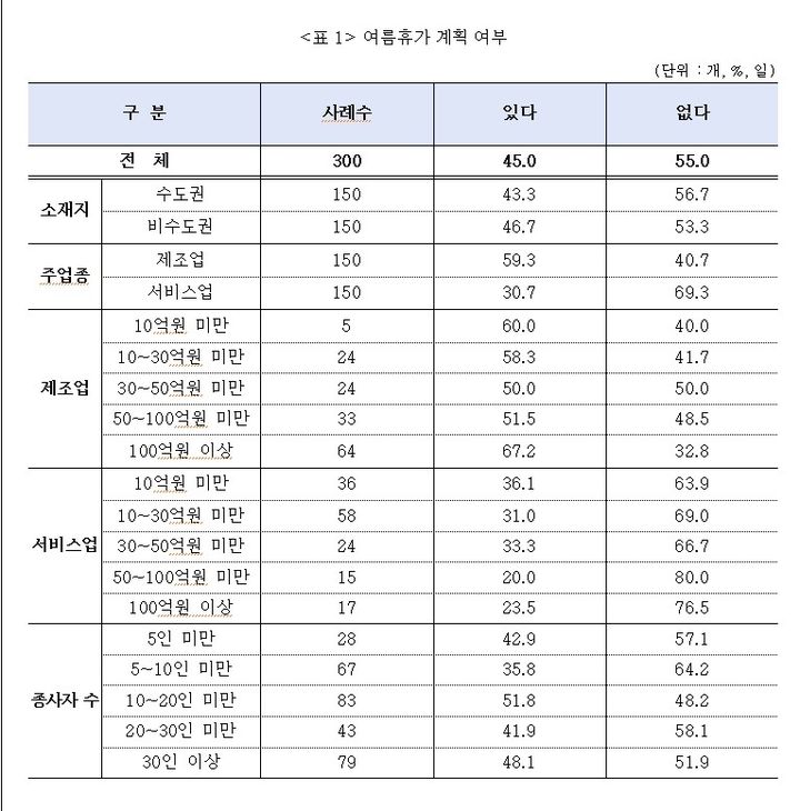 [서울=뉴시스]중소기업 CEO 45% "여름휴가 계획 있어…기간은 3.6일".(사진=중소기업중앙회 제공) 2025.07.10. photo@newsis.com *재판매 및 DB 금지