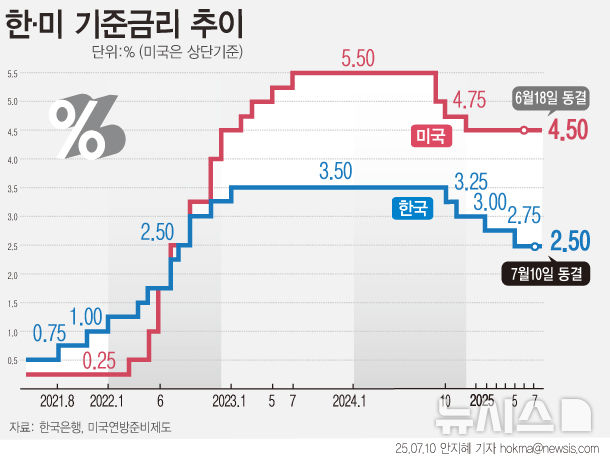 [서울=뉴시스] 한국은행이 기준금리를 현행 2.50%로 동결했다. 수출 부진과 소비 위축 등 금리 인하 요인은 적지 않지만, 서울 아파트값이 6년 9개월 만에 최대폭 상승하는 등 부동산 불안이 금리 인하에 제동을 걸었다. 금융통화위원회는 가계부채 급등세, 미국의 금리 인하 속도 조절 가능성 등을 감안해 금리 인하 카드를 아껴야 한다고 판단한 것으로 풀이된다. (그래픽=안지혜 기자)&nbsp; hokma@newsis.com