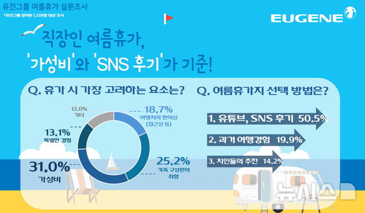 [서울=뉴시스] 유진그룹에서 진행한 직장인 여름휴가 설문조사 결과 인포그래픽.