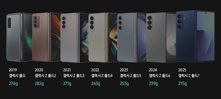 갤럭시 Z 폴드 시리즈의 무게 변천사. (사진=삼성전자 뉴스룸) *재판매 및 DB 금지