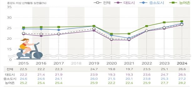 [세종=뉴시스] 2015-2024년 중강도 이상 신체활동 실천율 추이.(사진=질병관리청) *재판매 및 DB 금지