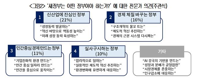 새 정부 출범에도…경제 전문가들 "성장 전망 어둡다"