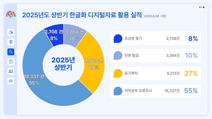[홍성=뉴시스] 충남도, 옛 토지대장 올 상반기 활용 실적 그래프.  *재판매 및 DB 금지
