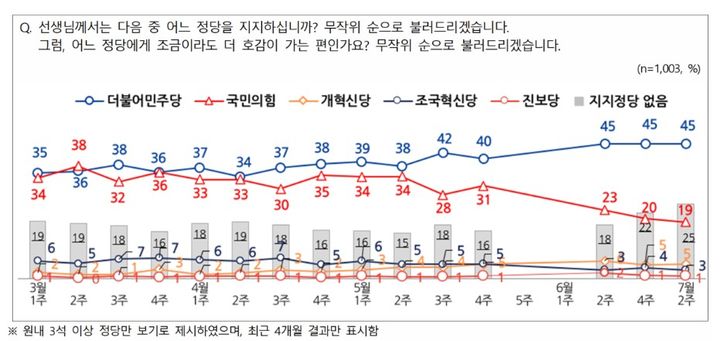 여론조사 회사 엠브레인퍼블릭·케이스탯리서치·코리아리서치·한국리서치가 지난 7~9일(7월2주차) 전국 만 18세 이상 남녀 1003명을 대상으로 실시한 전국지표조사(NBS)에서 민주당의 지지도는 45%, 국민의힘은 19%로 집계돼 26%포인트 차이를 보였다. (사진 = NBS 제공) 2025.07.10. *재판매 및 DB 금지