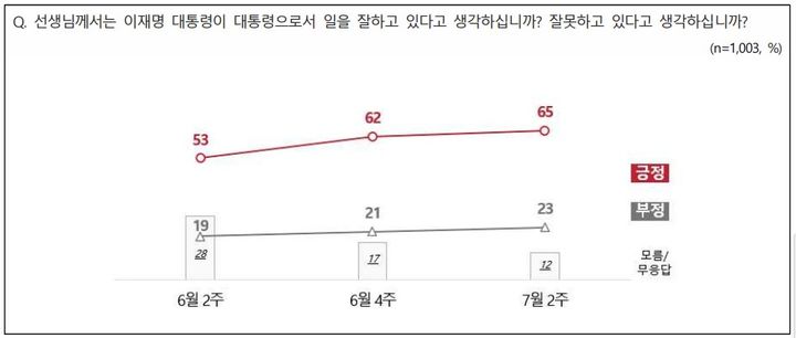 이재명 대통령 국정수행평가 조사 결과[자료 출처=전국지표조사(NBS)] *재판매 및 DB 금지
