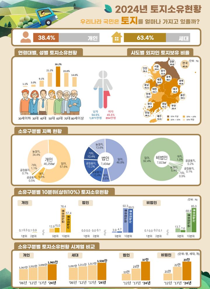 [서울=뉴시스] 사진은 2024년 기준 국내 토지소유현황 그래픽. 2025.07.11. (사진=국토부 제공) photo@newsis.com *재판매 및 DB 금지