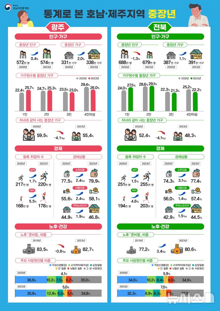 [광주=뉴시스] 호남통계청