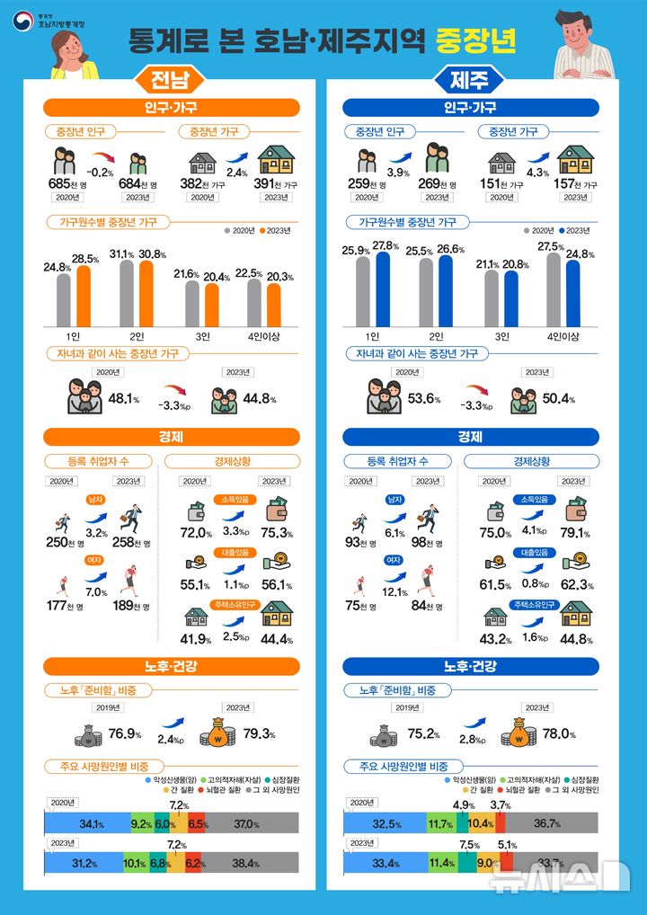 [광주=뉴시스]호남통계청