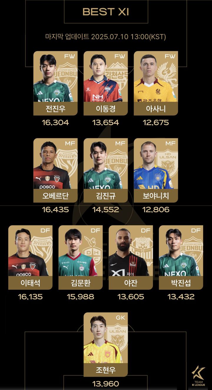 [서울=뉴시스] 팀 K리그 팬 투표 중간결과 베스트일레븐 이미지. (사진=한국프로축구연맹 제공) *재판매 및 DB 금지