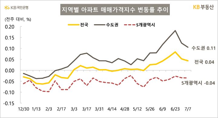 [서울=뉴시스] KB부동산의 주간 아파트 시장 동향에 따르면 지난 7일 기준 전국 아파트 매매가격은 0.04%, 수도권은 0.11% 상승했다. 상승폭은 대출규제 이후 2주째 하락하는 추세다. 2025.07.10. (자료=KB부동산 제공) photo@newsis.com *재판매 및 DB 금지