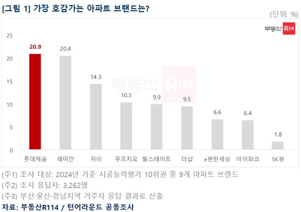 [서울=뉴시스] 부동산R114-턴어라운드 부울경 아파트 브랜드 선호도 조사. (그래픽=부동산R114 제공) 2025.07.10. photo@newsis.com *재판매 및 DB 금지