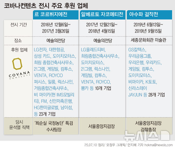 특검 '코바나 협찬 뇌물 수사'에 떨고 있는 대기업